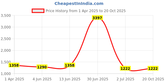 myntra.com Civamee Floral Satin Saree civamee Price History Graph from 1 Apr 2025 to 20 Oct 2025
