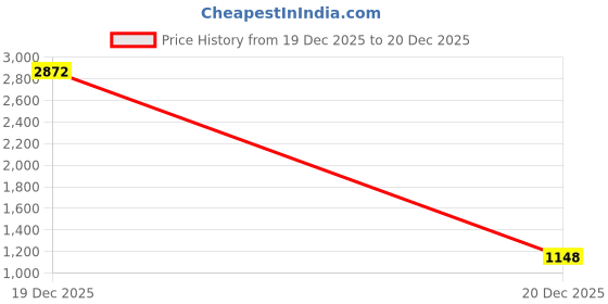 myntra.com Civamee Floral Satin Saree civamee Price History Graph from 19 Dec 2025 to 20 Dec 2025