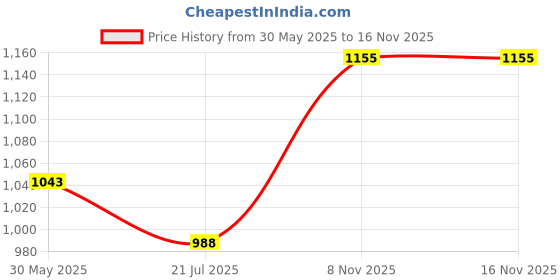 myntra.com Civamee Geometric Printed Saree civamee Price History Graph from 30 May 2025 to 15 Nov 2025