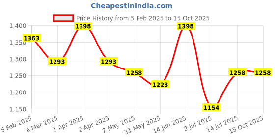 myntra.com Civamee Ombre Embroidered Poly Georgette Saree civamee Price History Graph from 5 Feb 2025 to 14 Oct 2025