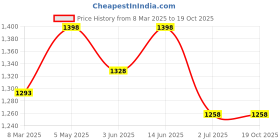 myntra.com Civamee Ombre Embroidered Saree civamee Price History Graph from 8 Mar 2025 to 19 Oct 2025