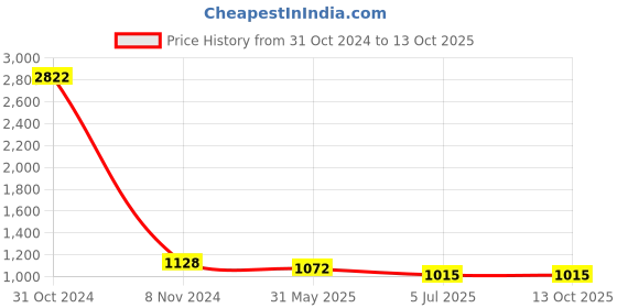 myntra.com Civamee Ombre Georgette Designer Saree civamee Price History Graph from 31 Oct 2024 to 13 Oct 2025