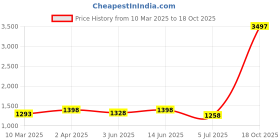 myntra.com Civamee Ombre Sequinned Poly Georgette Saree civamee Price History Graph from 10 Mar 2025 to 18 Oct 2025