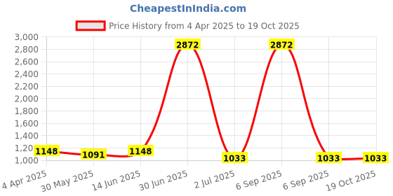 myntra.com Civamee Paisley Printed Poly Georgette Saree civamee Price History Graph from 4 Apr 2025 to 18 Oct 2025