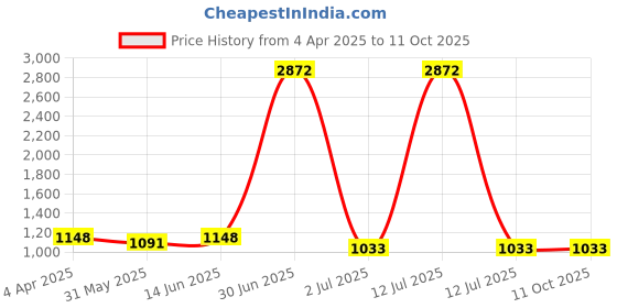 myntra.com Civamee Poly Georgette Saree civamee Price History Graph from 4 Apr 2025 to 10 Oct 2025