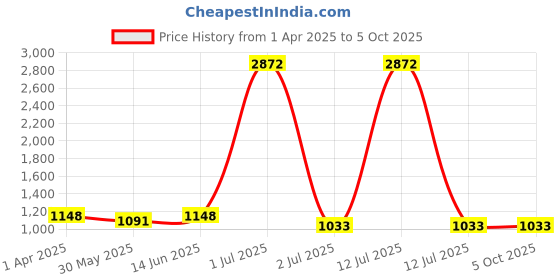 myntra.com Civamee Poly Georgette Saree civamee Price History Graph from 1 Apr 2025 to 4 Oct 2025