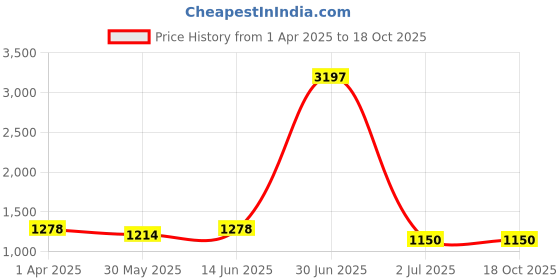 myntra.com Civamee Striped Satin Saree civamee Price History Graph from 1 Apr 2025 to 18 Oct 2025