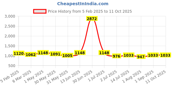 myntra.com civamee CivameeAbstract Printed Saree With Blouse Piece civamee Price History Graph from 5 Feb 2025 to 11 Oct 2025