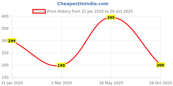 myntra.com CKARFE Bra Full Coverage ckarfe Price History Graph from 31 Jan 2025 to 29 Oct 2025