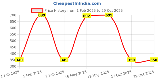 myntra.com CKARFE Bra Full Coverage ckarfe Price History Graph from 1 Feb 2025 to 29 Oct 2025