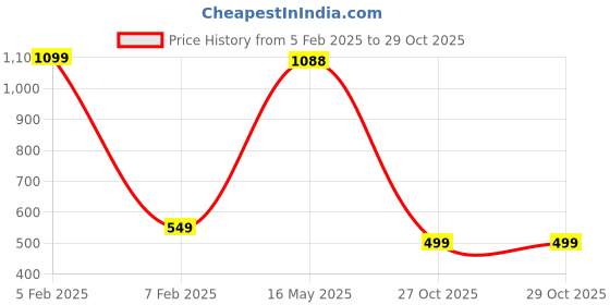 myntra.com CKARFE Bra Full Coverage ckarfe Price History Graph from 5 Feb 2025 to 29 Oct 2025