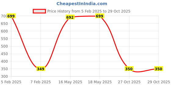 myntra.com CKARFE Bra Full Coverage ckarfe Price History Graph from 5 Feb 2025 to 29 Oct 2025