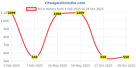 myntra.com CKARFE Bra Full Coverage ckarfe Price History Graph from 5 Feb 2025 to 29 Oct 2025