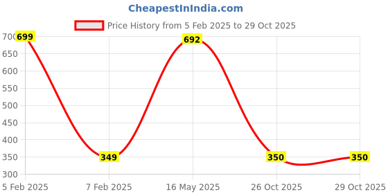 myntra.com CKARFE Bra Full Coverage ckarfe Price History Graph from 5 Feb 2025 to 29 Oct 2025