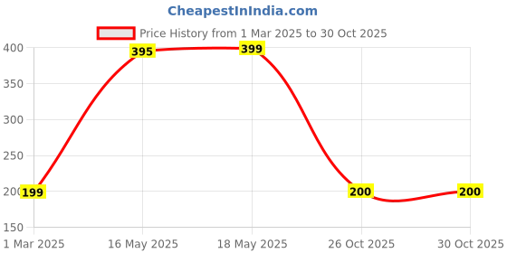 myntra.com CKARFE Bra Full Coverage ckarfe Price History Graph from 1 Mar 2025 to 30 Oct 2025
