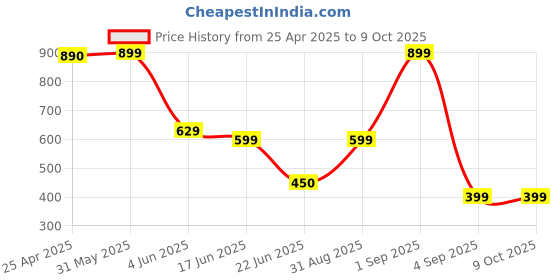 myntra.com CKARFE Bra Full Coverage ckarfe Price History Graph from 25 Apr 2025 to 7 Oct 2025