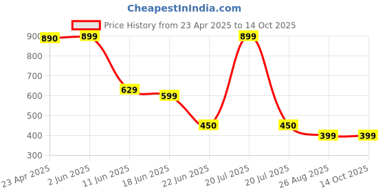 myntra.com CKARFE Bra Full Coverage ckarfe Price History Graph from 23 Apr 2025 to 14 Oct 2025