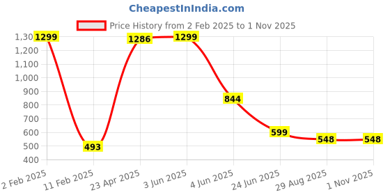 myntra.com CKARFE Bra Full Coverage ckarfe Price History Graph from 2 Feb 2025 to 1 Nov 2025