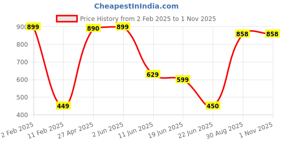 myntra.com CKARFE Bra Full Coverage ckarfe Price History Graph from 2 Feb 2025 to 1 Nov 2025