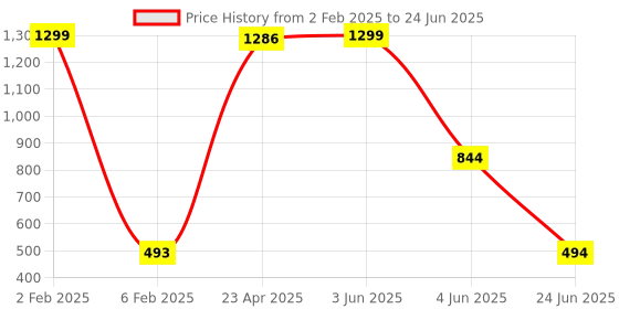 myntra.com CKARFE Bra Full Coverage ckarfe Price History Graph from 2 Feb 2025 to 24 Jun 2025