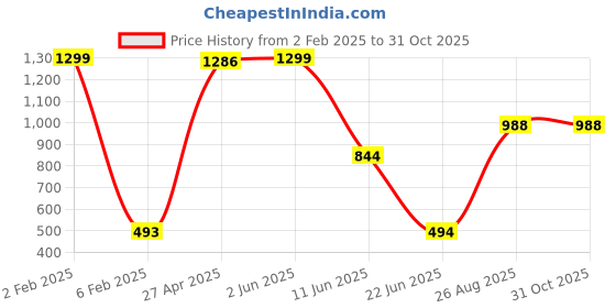 myntra.com CKARFE Bra Full Coverage ckarfe Price History Graph from 2 Feb 2025 to 31 Oct 2025