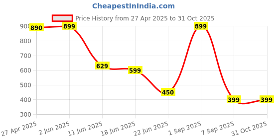 myntra.com CKARFE Bra Full Coverage ckarfe Price History Graph from 27 Apr 2025 to 31 Oct 2025
