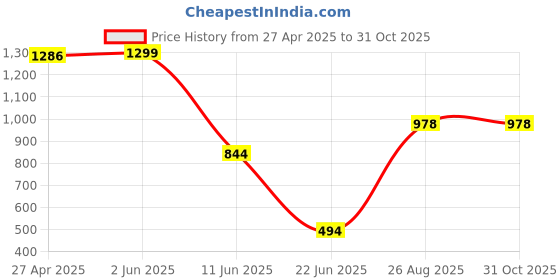 myntra.com CKARFE Bra Full Coverage ckarfe Price History Graph from 27 Apr 2025 to 31 Oct 2025