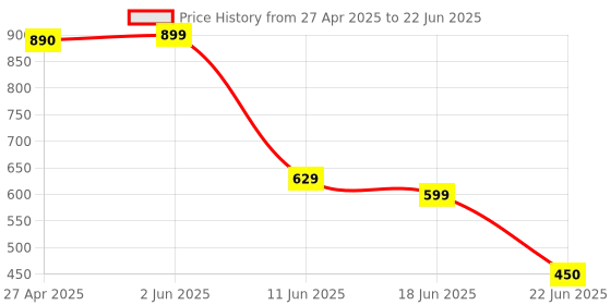 myntra.com CKARFE Bra Full Coverage ckarfe Price History Graph from 27 Apr 2025 to 22 Jun 2025