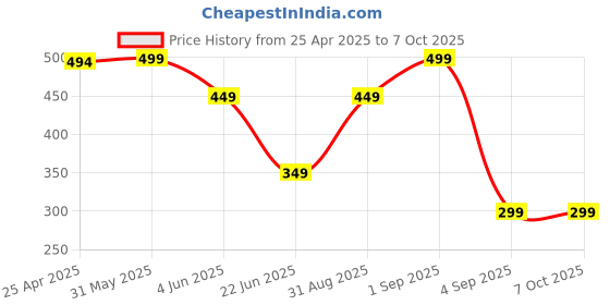 myntra.com CKARFE Bra Full Coverage ckarfe Price History Graph from 25 Apr 2025 to 7 Oct 2025