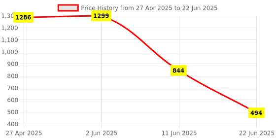myntra.com CKARFE Bra Full Coverage ckarfe Price History Graph from 27 Apr 2025 to 22 Jun 2025