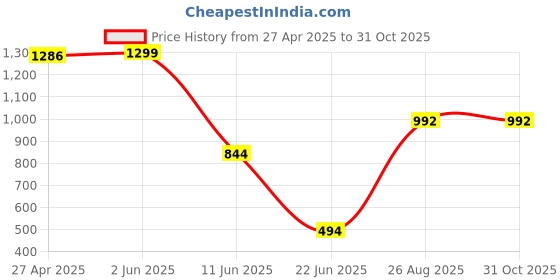 myntra.com CKARFE Bra Full Coverage ckarfe Price History Graph from 27 Apr 2025 to 31 Oct 2025