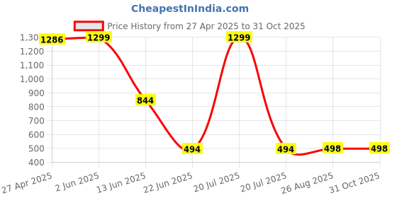myntra.com CKARFE Bra Full Coverage ckarfe Price History Graph from 27 Apr 2025 to 31 Oct 2025