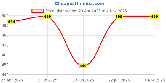 myntra.com CKARFE Bra Full Coverage ckarfe Price History Graph from 23 Apr 2025 to 4 Nov 2025