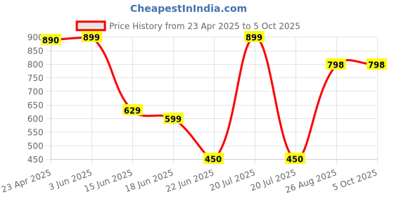 myntra.com CKARFE Bra Full Coverage ckarfe Price History Graph from 23 Apr 2025 to 5 Oct 2025
