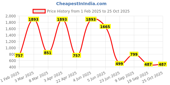 myntra.com CKARFE Full Coverage T-Shirt With Capri Swimwear ckarfe Price History Graph from 1 Feb 2025 to 24 Oct 2025