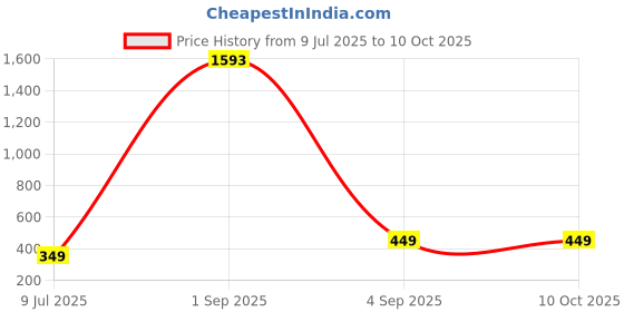 myntra.com CKARFE High-Rise Ankle-Length Tights ckarfe Price History Graph from 9 Jul 2025 to 10 Oct 2025