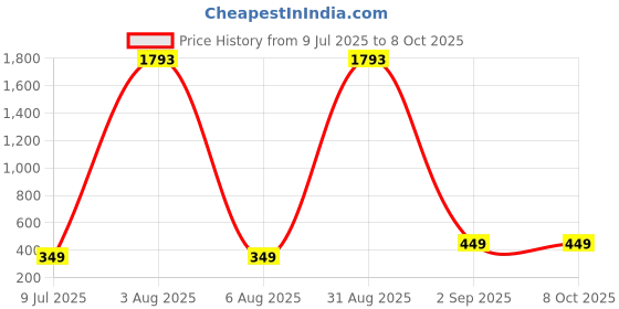 myntra.com CKARFE High-Rise Ankle-Length Tights ckarfe Price History Graph from 9 Jul 2025 to 8 Oct 2025