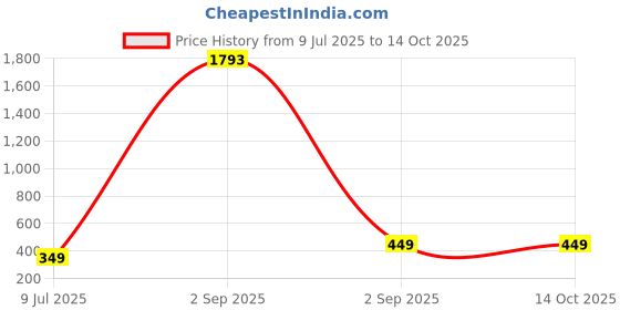 myntra.com CKARFE High-Rise Ankle-Length Tights ckarfe Price History Graph from 9 Jul 2025 to 13 Oct 2025
