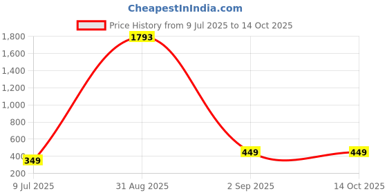 myntra.com CKARFE High-Rise Ankle-Length Tights ckarfe Price History Graph from 9 Jul 2025 to 14 Oct 2025