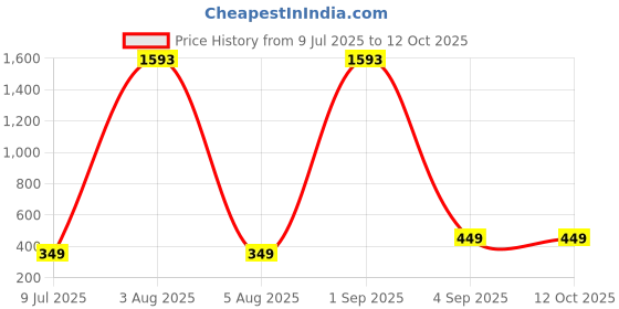 myntra.com CKARFE High-Rise Ankle-Length Tights ckarfe Price History Graph from 9 Jul 2025 to 12 Oct 2025
