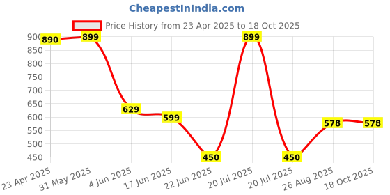 myntra.com CKARFE Pack Of 2 Cotton Non Padded Seamless Full Coverage Bra ckarfe Price History Graph from 23 Apr 2025 to 18 Oct 2025