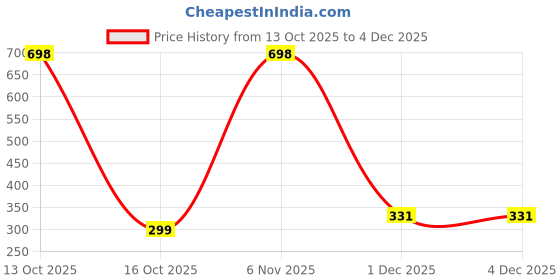 myntra.com CKARFE Pack of 2 High-Rise BoyShort Brief CF SBT-33 R Green,Purple XS-2 ckarfe Price History Graph from 13 Oct 2025 to 4 Dec 2025
