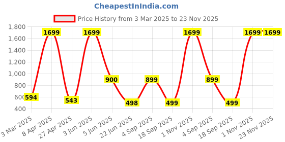 myntra.com CKARFE Pack Of 2 Skinny Fit Cotton Mid Rise Capris ckarfe Price History Graph from 3 Mar 2025 to 23 Nov 2025