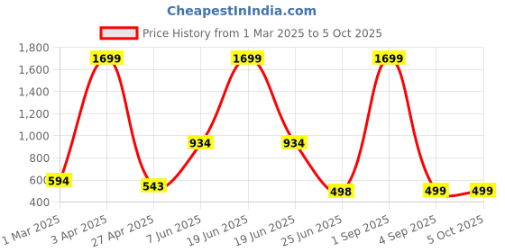 myntra.com CKARFE Pack Of 2 Skinny-Fit Tights ckarfe Price History Graph from 1 Mar 2025 to 4 Oct 2025