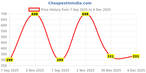 myntra.com CKARFE Pack Of 2 Women High Coverage Super Combed Cotton Concealed Waistband Boy Shorts ckarfe Price History Graph from 7 Sep 2025 to 4 Dec 2025