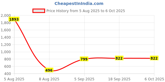 myntra.com CKARFE Printed Swimwear With Attached Shorts ckarfe Price History Graph from 5 Aug 2025 to 5 Oct 2025