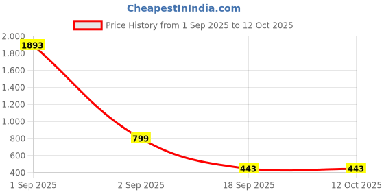 myntra.com CKARFE Swimming Dress With Attached Shorts ckarfe Price History Graph from 1 Sep 2025 to 11 Oct 2025