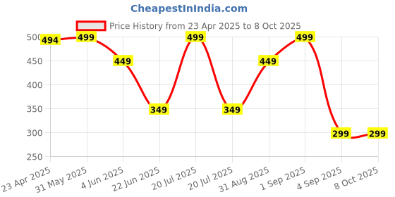myntra.com CKARFE Women Full Coverage Bra ckarfe Price History Graph from 23 Apr 2025 to 8 Oct 2025