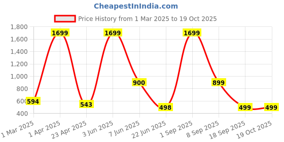 myntra.com CKARFE Women Pack Of 2 Skinny Fit Capris ckarfe Price History Graph from 1 Mar 2025 to 18 Oct 2025