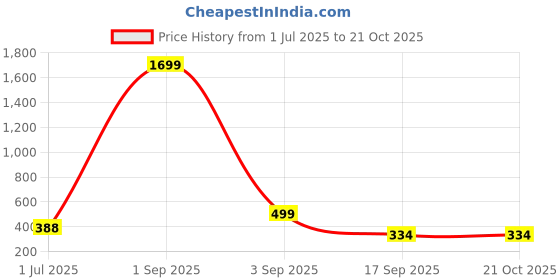 myntra.com CKARFE Women Pack Of 2 Skinny Fit Cycling Sports Shorts ckarfe Price History Graph from 1 Jul 2025 to 21 Oct 2025